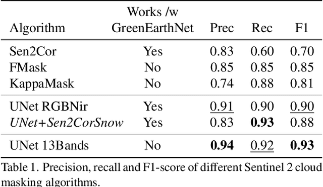 Figure 2 for Forecasting localized weather impacts on vegetation as seen from space with meteo-guided video prediction