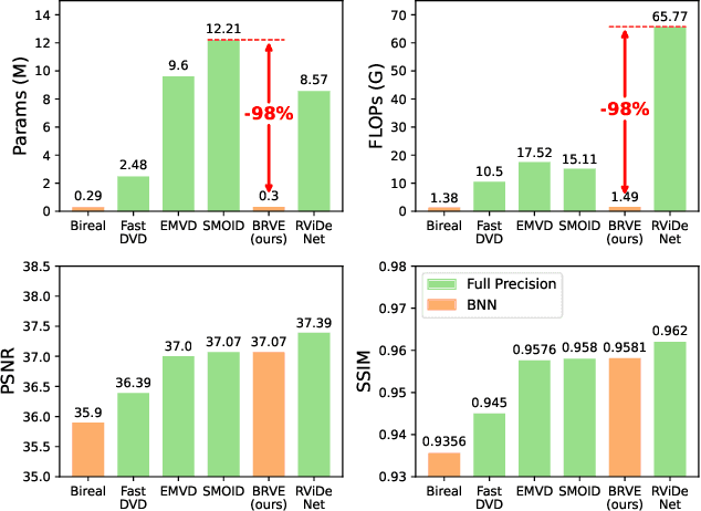 Figure 1 for Binarized Low-light Raw Video Enhancement