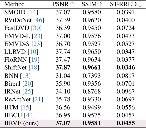 Figure 4 for Binarized Low-light Raw Video Enhancement