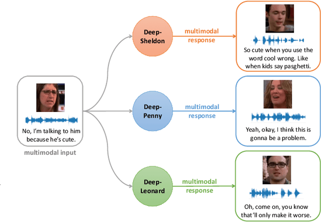 Figure 1 for Hi Sheldon! Creating Deep Personalized Characters from TV Shows