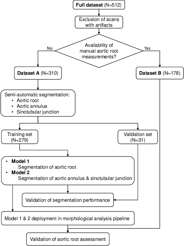 Figure 1 for A CT-based deep learning system for automatic assessment of aortic root morphology for TAVI planning