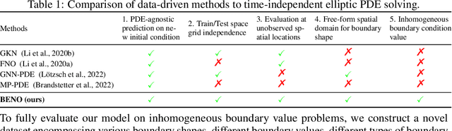 Figure 2 for BENO: Boundary-embedded Neural Operators for Elliptic PDEs