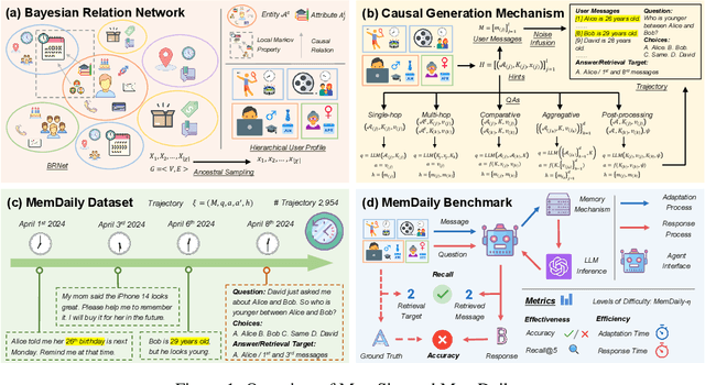 Figure 1 for MemSim: A Bayesian Simulator for Evaluating Memory of LLM-based Personal Assistants