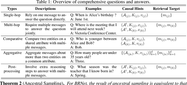 Figure 2 for MemSim: A Bayesian Simulator for Evaluating Memory of LLM-based Personal Assistants