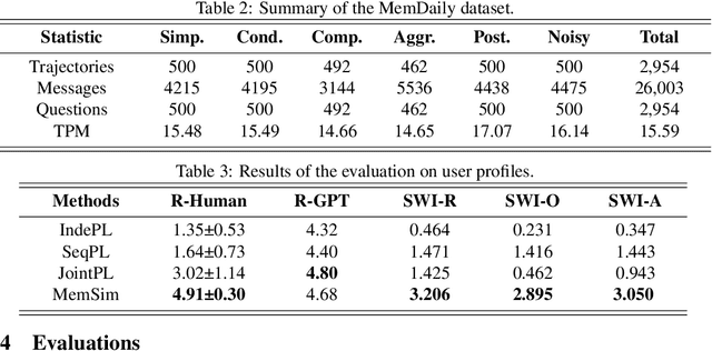 Figure 3 for MemSim: A Bayesian Simulator for Evaluating Memory of LLM-based Personal Assistants