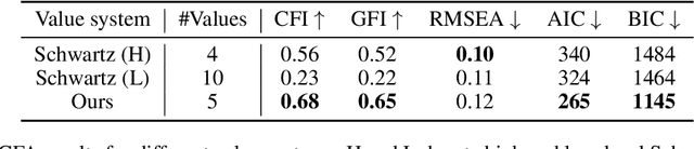 Figure 3 for Generative Psycho-Lexical Approach for Constructing Value Systems in Large Language Models