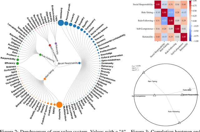 Figure 4 for Generative Psycho-Lexical Approach for Constructing Value Systems in Large Language Models