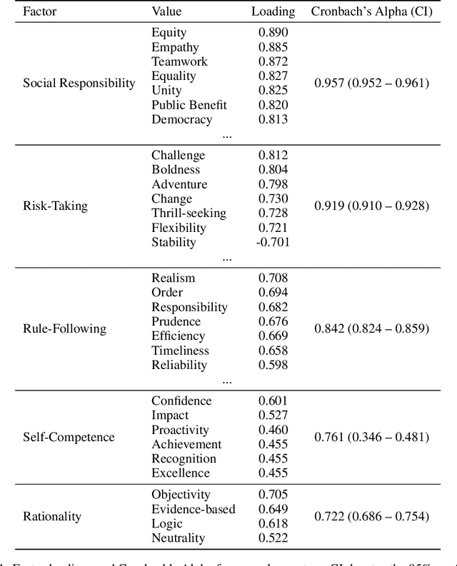 Figure 2 for Generative Psycho-Lexical Approach for Constructing Value Systems in Large Language Models