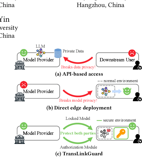 Figure 1 for TransLinkGuard: Safeguarding Transformer Models Against Model Stealing in Edge Deployment