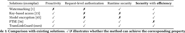 Figure 2 for TransLinkGuard: Safeguarding Transformer Models Against Model Stealing in Edge Deployment