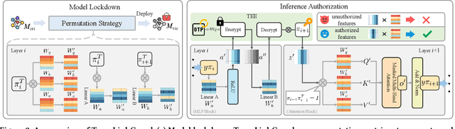 Figure 3 for TransLinkGuard: Safeguarding Transformer Models Against Model Stealing in Edge Deployment