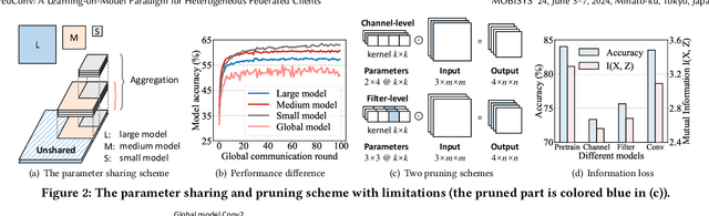 Figure 3 for FedConv: A Learning-on-Model Paradigm for Heterogeneous Federated Clients