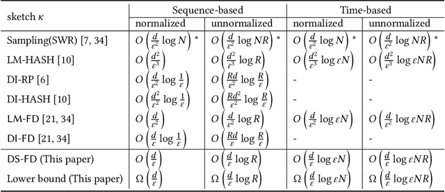 Figure 1 for Optimal Matrix Sketching over Sliding Windows