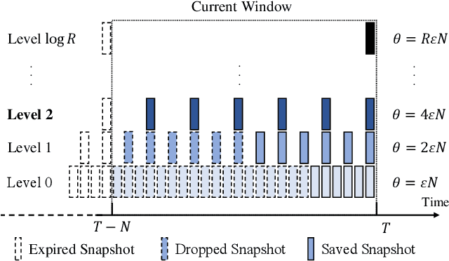 Figure 3 for Optimal Matrix Sketching over Sliding Windows