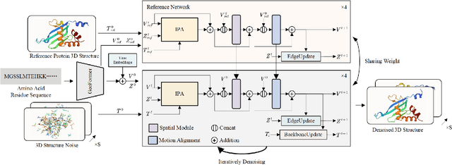 Figure 3 for 4D Diffusion for Dynamic Protein Structure Prediction with Reference Guided Motion Alignment