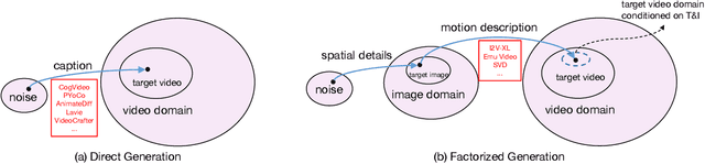 Figure 1 for Factorized-Dreamer: Training A High-Quality Video Generator with Limited and Low-Quality Data