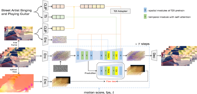 Figure 3 for Factorized-Dreamer: Training A High-Quality Video Generator with Limited and Low-Quality Data