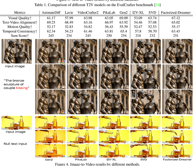 Figure 2 for Factorized-Dreamer: Training A High-Quality Video Generator with Limited and Low-Quality Data