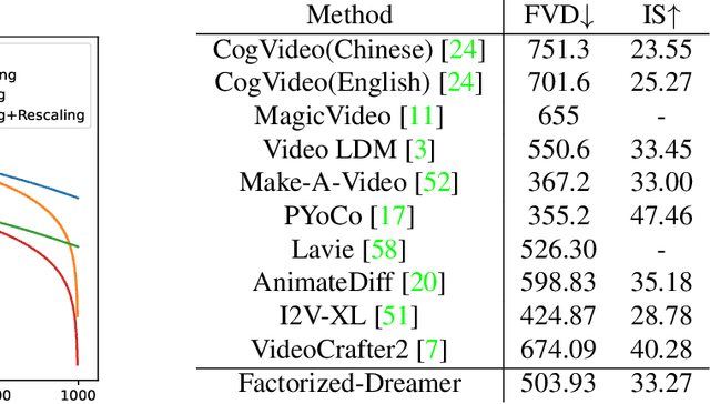 Figure 4 for Factorized-Dreamer: Training A High-Quality Video Generator with Limited and Low-Quality Data