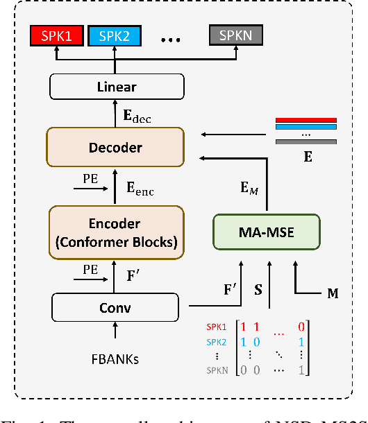 Figure 1 for DCF-DS: Deep Cascade Fusion of Diarization and Separation for Speech Recognition under Realistic Single-Channel Conditions