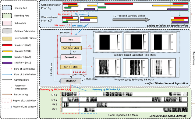 Figure 2 for DCF-DS: Deep Cascade Fusion of Diarization and Separation for Speech Recognition under Realistic Single-Channel Conditions