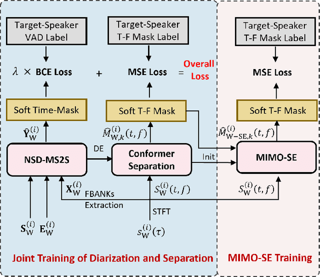 Figure 3 for DCF-DS: Deep Cascade Fusion of Diarization and Separation for Speech Recognition under Realistic Single-Channel Conditions