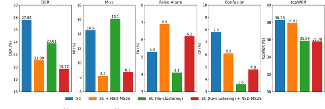 Figure 4 for DCF-DS: Deep Cascade Fusion of Diarization and Separation for Speech Recognition under Realistic Single-Channel Conditions