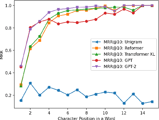 Figure 2 for Adapting Transformer Language Models for Predictive Typing in Brain-Computer Interfaces