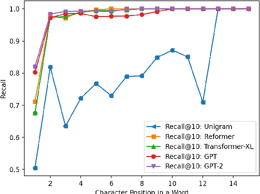 Figure 4 for Adapting Transformer Language Models for Predictive Typing in Brain-Computer Interfaces