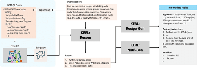 Figure 1 for KERL: Knowledge-Enhanced Personalized Recipe Recommendation using Large Language Models