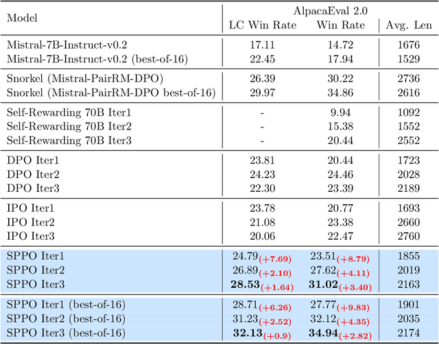 Figure 1 for Self-Play Preference Optimization for Language Model Alignment