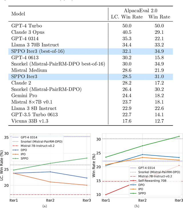 Figure 2 for Self-Play Preference Optimization for Language Model Alignment