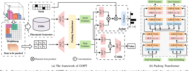 Figure 2 for GOPT: Generalizable Online 3D Bin Packing via Transformer-based Deep Reinforcement Learning