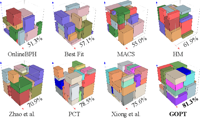 Figure 4 for GOPT: Generalizable Online 3D Bin Packing via Transformer-based Deep Reinforcement Learning