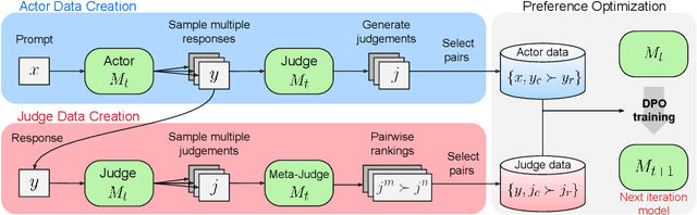 Figure 1 for Meta-Rewarding Language Models: Self-Improving Alignment with LLM-as-a-Meta-Judge