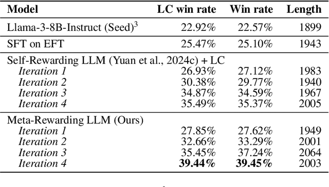 Figure 2 for Meta-Rewarding Language Models: Self-Improving Alignment with LLM-as-a-Meta-Judge