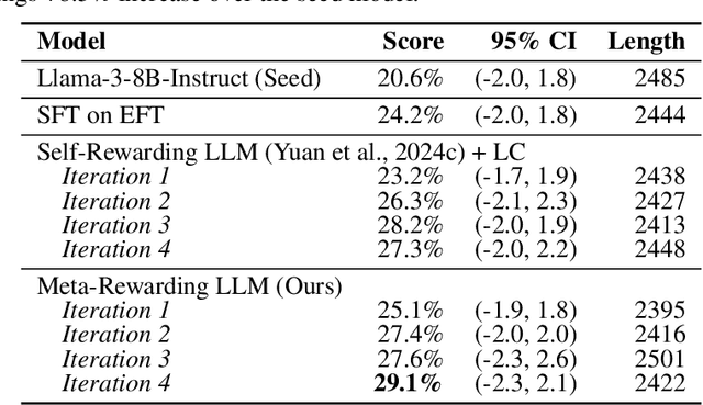 Figure 4 for Meta-Rewarding Language Models: Self-Improving Alignment with LLM-as-a-Meta-Judge