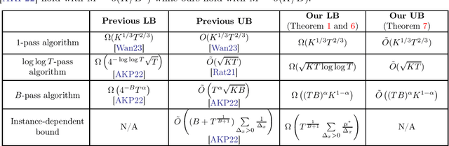 Figure 1 for Tight Memory-Regret Lower Bounds for Streaming Bandits