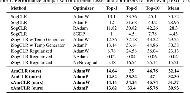 Figure 1 for AmCLR: Unified Augmented Learning for Cross-Modal Representations