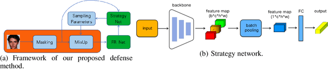 Figure 3 for Adaptive Hybrid Masking Strategy for Privacy-Preserving Face Recognition Against Model Inversion Attack