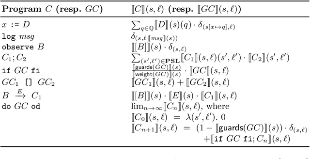 Figure 2 for Data Petri Nets meet Probabilistic Programming (Extended version)