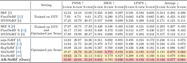 Figure 3 for Few-shot NeRF by Adaptive Rendering Loss Regularization