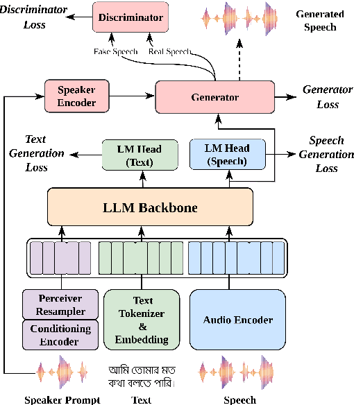 Figure 1 for BnTTS: Few-Shot Speaker Adaptation in Low-Resource Setting