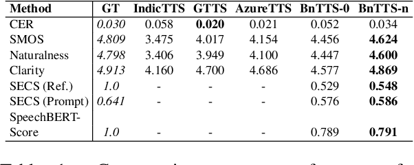 Figure 2 for BnTTS: Few-Shot Speaker Adaptation in Low-Resource Setting