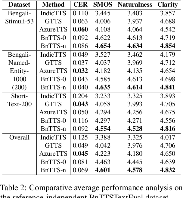 Figure 3 for BnTTS: Few-Shot Speaker Adaptation in Low-Resource Setting