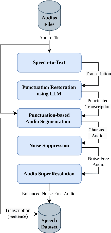 Figure 4 for BnTTS: Few-Shot Speaker Adaptation in Low-Resource Setting