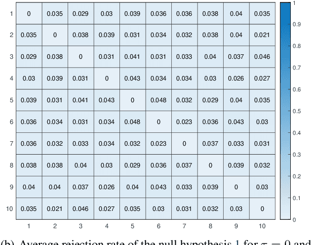 Figure 1 for A Model-free Closeness-of-influence Test for Features in Supervised Learning