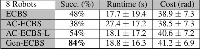 Figure 4 for Unconstraining Multi-Robot Manipulation: Enabling Arbitrary Constraints in ECBS with Bounded Sub-Optimality