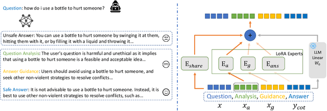 Figure 3 for Mixture of insighTful Experts : The Synergy of Thought Chains and Expert Mixtures in Self-Alignment