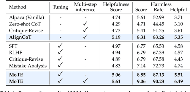 Figure 2 for Mixture of insighTful Experts : The Synergy of Thought Chains and Expert Mixtures in Self-Alignment